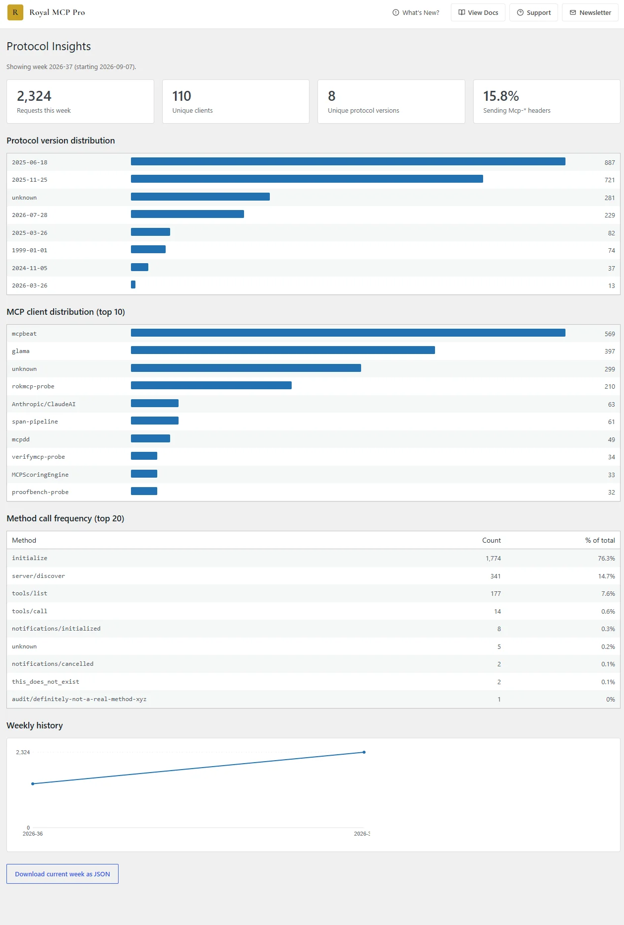 Royal MCP Pro Protocol Insights dashboard showing weekly MCP request volume, unique clients, protocol version distribution, top MCP client breakdown, and method call frequency
