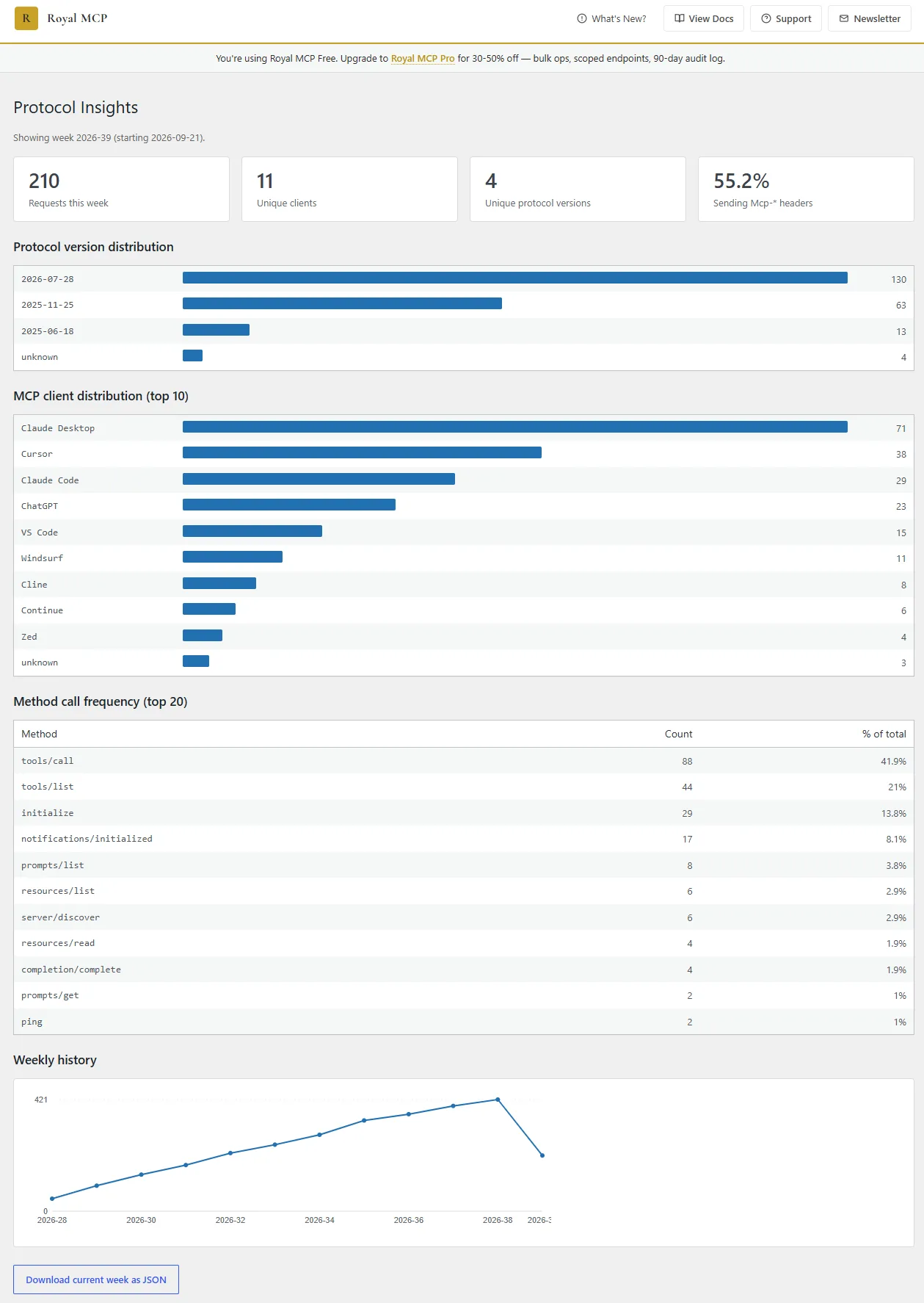 Royal MCP Protocol Insights admin page showing weekly rollups of protocol-version share, top MCP clients, and method-call frequency