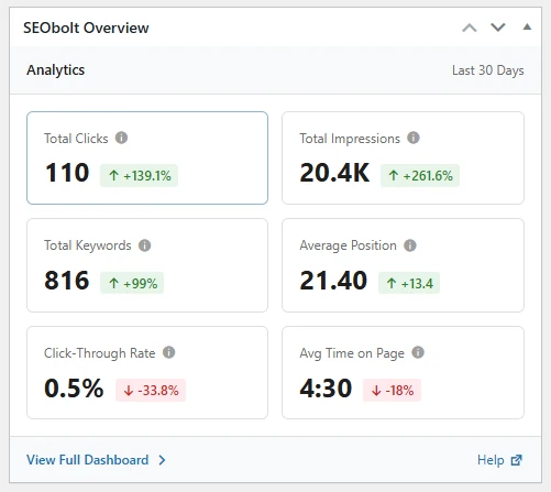 SEObolt Pro WordPress Dashboard Widget with GSC clicks, impressions, position, CTR, and GEO Score